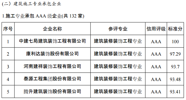 贺康利达荣获郑州市建筑企业信用评价AAA级企业排名第二